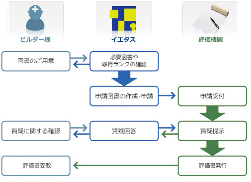 サービスの流れ
