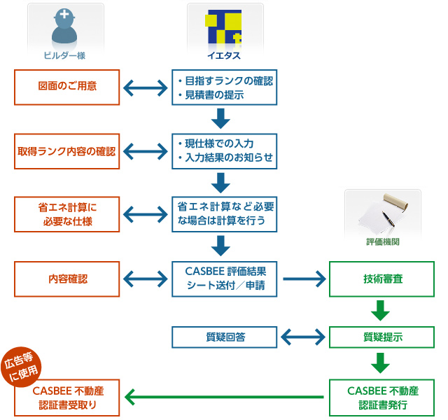 サービスの流れ