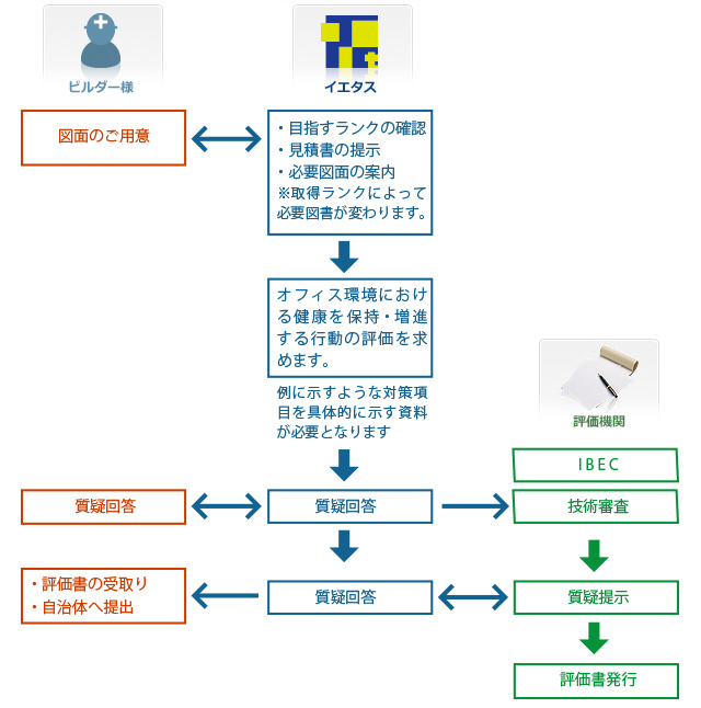 サービスの流れ