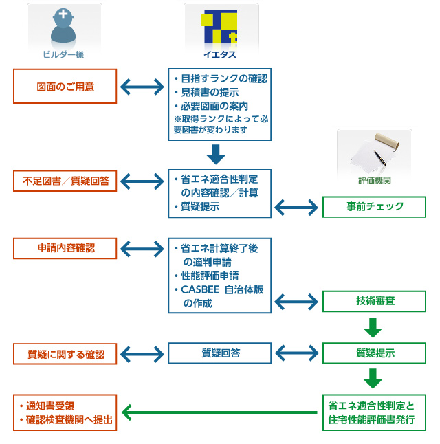 サービスの流れ