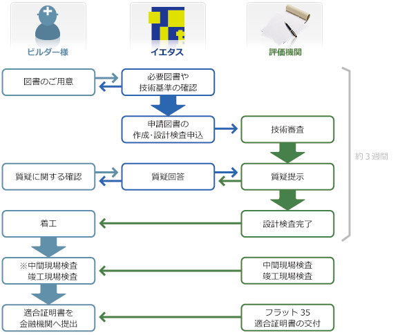 サービスの流れ