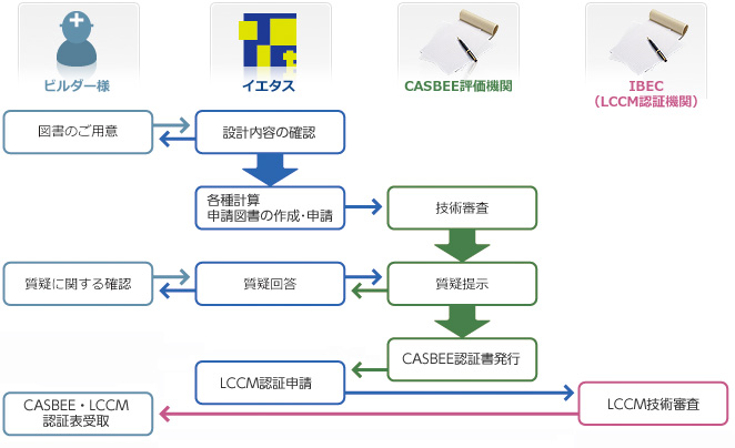 サービスの流れ