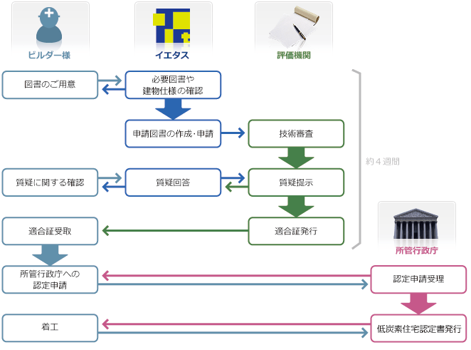 サービスの流れ