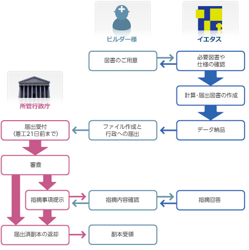 サービスの流れ