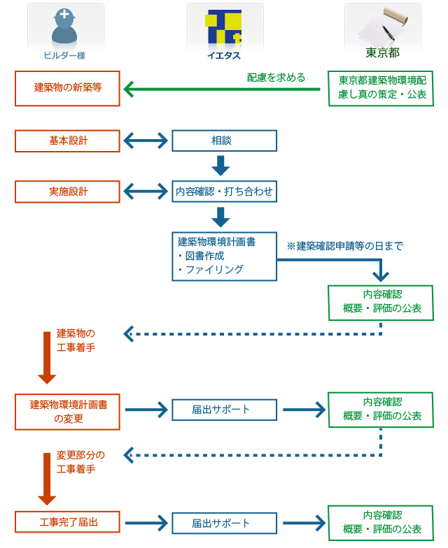 サービスの流れ