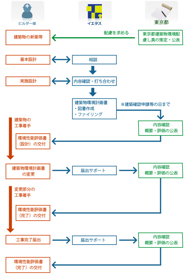 サービスの流れ
